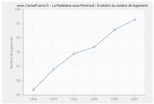 La Madelaine-sous-Montreuil : Evolution du nombre de logements